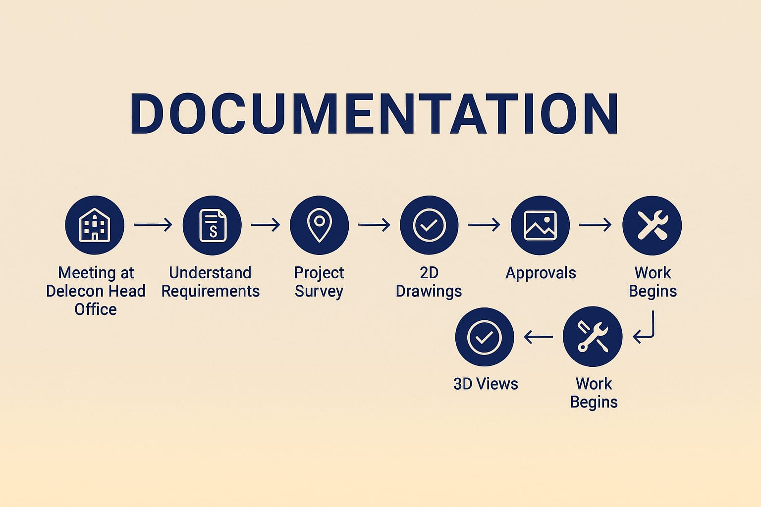 DELECON Design Co. documentation workflow slide 1